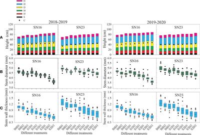 Shading decreases lodging resistance of wheat under different planting densities by altering lignin monomer composition of stems